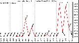 Milwaukee Weather Rain Rate Daily High (Inches/Hour)