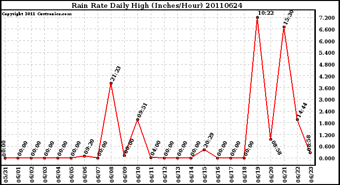 Milwaukee Weather Rain Rate Daily High (Inches/Hour)