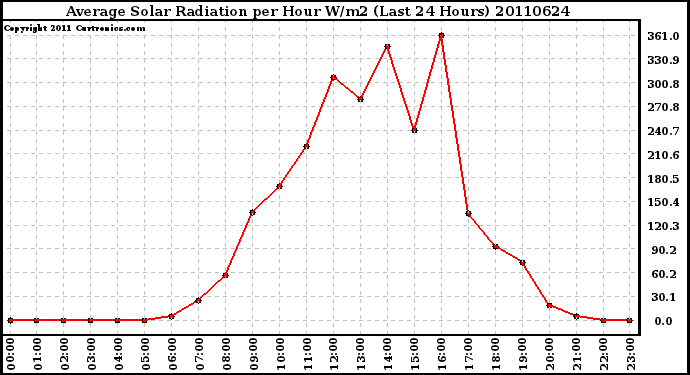 Milwaukee Weather Average Solar Radiation per Hour W/m2 (Last 24 Hours)