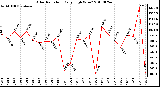 Milwaukee Weather Solar Radiation Daily High W/m2