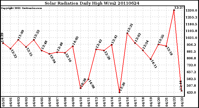 Milwaukee Weather Solar Radiation Daily High W/m2