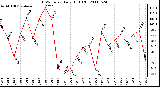 Milwaukee Weather THSW Index Daily High (F)