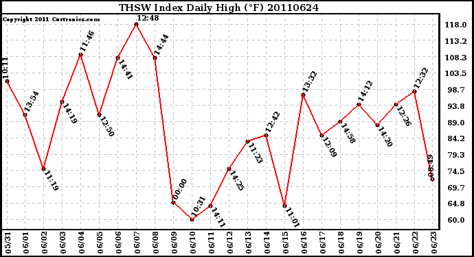 Milwaukee Weather THSW Index Daily High (F)