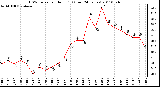 Milwaukee Weather THSW Index per Hour (F) (Last 24 Hours)