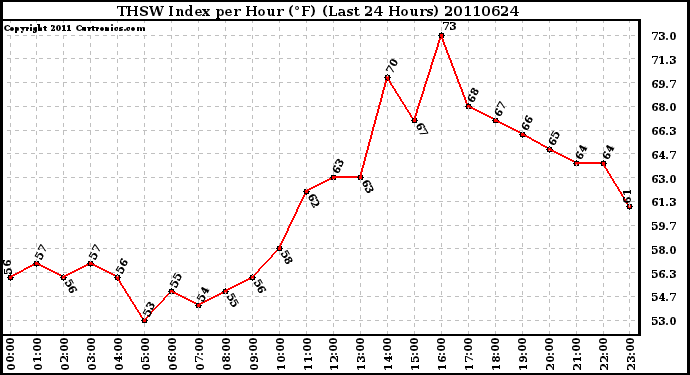 Milwaukee Weather THSW Index per Hour (F) (Last 24 Hours)