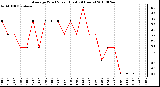 Milwaukee Weather Average Wind Speed (Last 24 Hours)