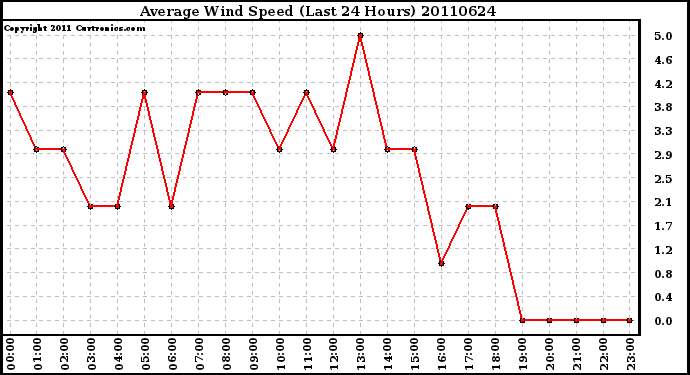 Milwaukee Weather Average Wind Speed (Last 24 Hours)