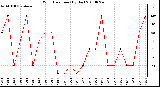 Milwaukee Weather Wind Direction (By Day)