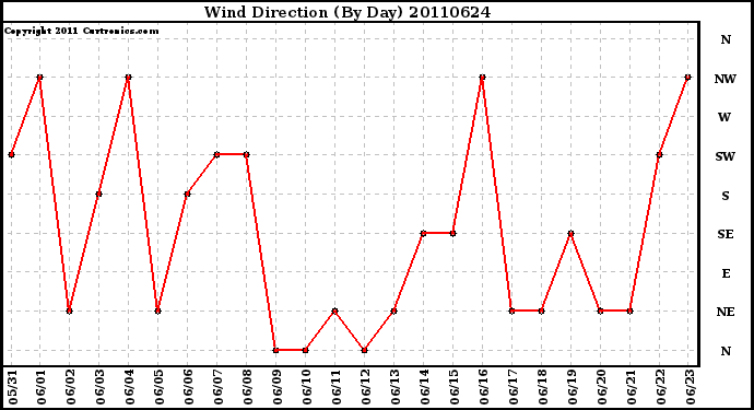 Milwaukee Weather Wind Direction (By Day)