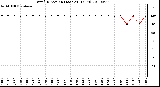 Milwaukee Weather Wind Direction (Last 24 Hours)