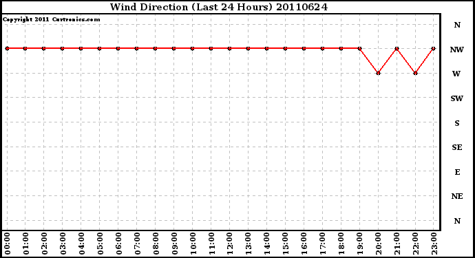 Milwaukee Weather Wind Direction (Last 24 Hours)