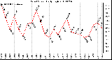 Milwaukee Weather Wind Speed Daily High