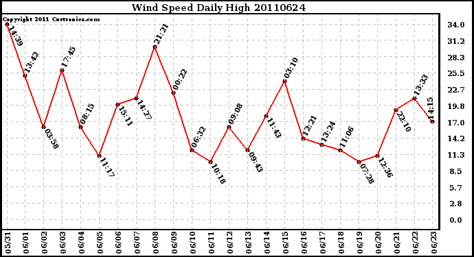 Milwaukee Weather Wind Speed Daily High