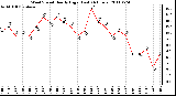 Milwaukee Weather Wind Speed Hourly High (Last 24 Hours)