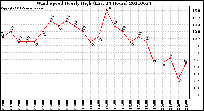 Milwaukee Weather Wind Speed Hourly High (Last 24 Hours)