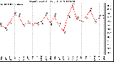 Milwaukee Weather Wind Speed Monthly High