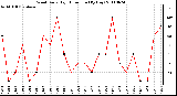 Milwaukee Weather Wind Daily High Direction (By Day)