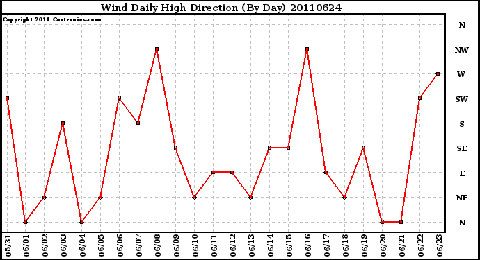 Milwaukee Weather Wind Daily High Direction (By Day)