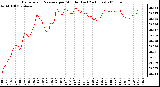 Milwaukee Weather Barometric Pressure per Minute (Last 24 Hours)