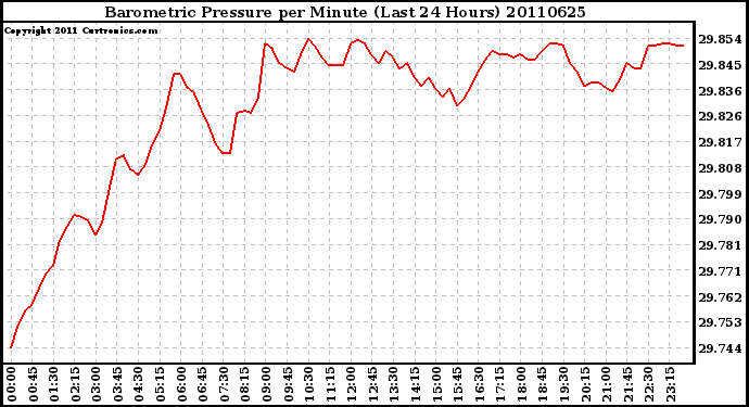 Milwaukee Weather Barometric Pressure per Minute (Last 24 Hours)