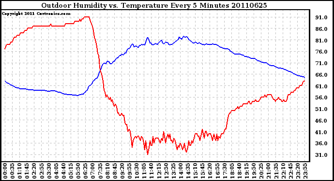 Milwaukee Weather Outdoor Humidity vs. Temperature Every 5 Minutes