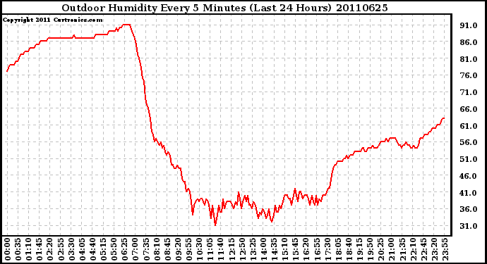 Milwaukee Weather Outdoor Humidity Every 5 Minutes (Last 24 Hours)