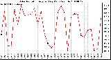 Milwaukee Weather Solar Radiation Avg per Day W/m2/minute