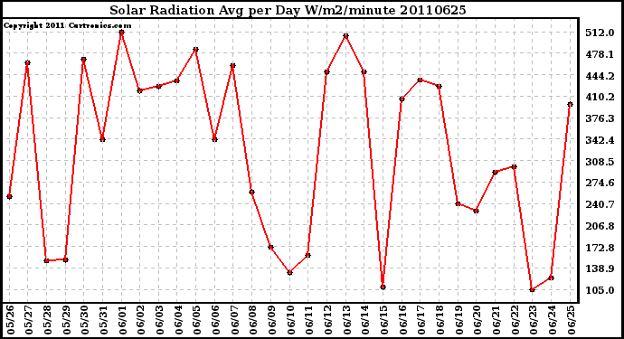 Milwaukee Weather Solar Radiation Avg per Day W/m2/minute