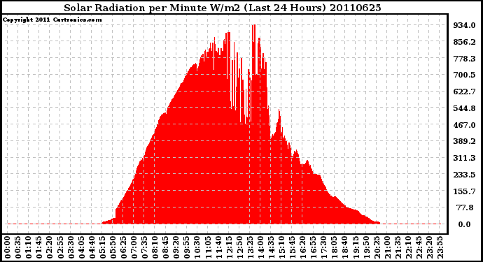 Milwaukee Weather Solar Radiation per Minute W/m2 (Last 24 Hours)