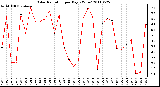 Milwaukee Weather Solar Radiation per Day KW/m2