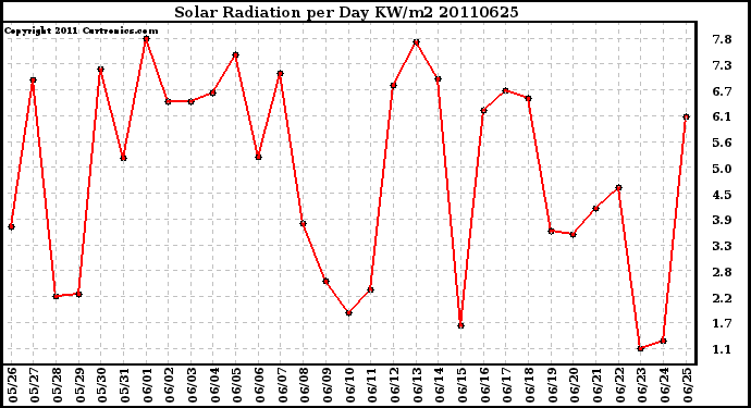 Milwaukee Weather Solar Radiation per Day KW/m2