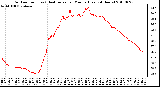 Milwaukee Weather Outdoor Temp (vs) Heat Index per Minute (Last 24 Hours)