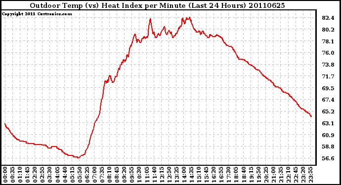 Milwaukee Weather Outdoor Temp (vs) Heat Index per Minute (Last 24 Hours)