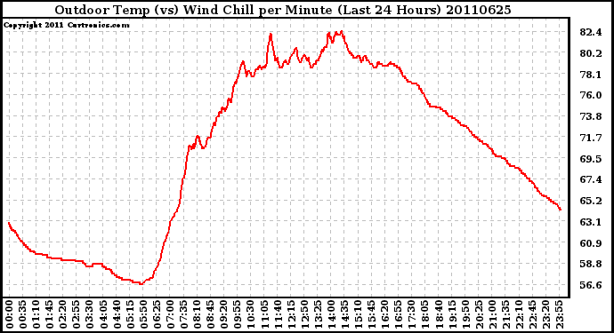 Milwaukee Weather Outdoor Temp (vs) Wind Chill per Minute (Last 24 Hours)