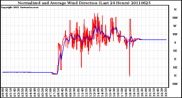 Milwaukee Weather Normalized and Average Wind Direction (Last 24 Hours)