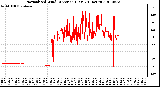 Milwaukee Weather Normalized Wind Direction (Last 24 Hours)