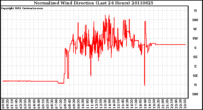 Milwaukee Weather Normalized Wind Direction (Last 24 Hours)