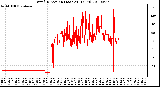 Milwaukee Weather Wind Direction (Last 24 Hours)