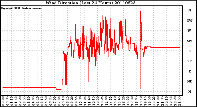 Milwaukee Weather Wind Direction (Last 24 Hours)