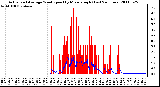 Milwaukee Weather Actual and Average Wind Speed by Minute mph (Last 24 Hours)