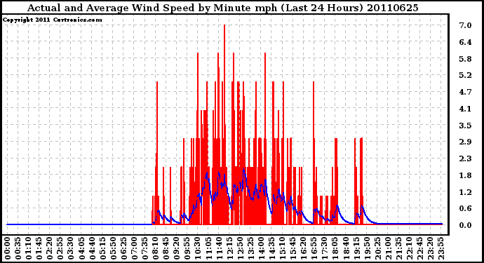 Milwaukee Weather Actual and Average Wind Speed by Minute mph (Last 24 Hours)