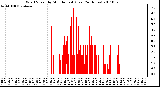 Milwaukee Weather Wind Speed by Minute mph (Last 24 Hours)