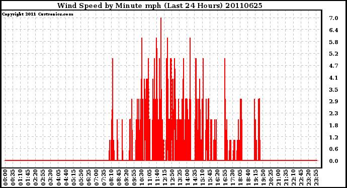 Milwaukee Weather Wind Speed by Minute mph (Last 24 Hours)