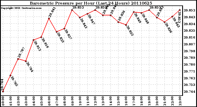 Milwaukee Weather Barometric Pressure per Hour (Last 24 Hours)