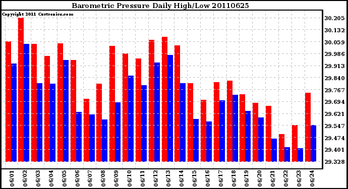 Milwaukee Weather Barometric Pressure Daily High/Low