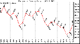 Milwaukee Weather Barometric Pressure Daily High