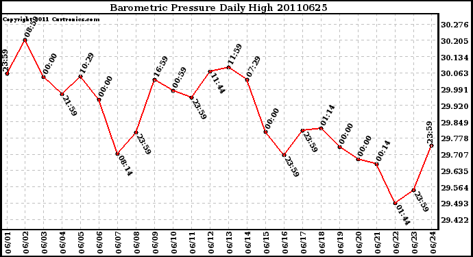 Milwaukee Weather Barometric Pressure Daily High