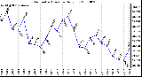 Milwaukee Weather Barometric Pressure Daily Low