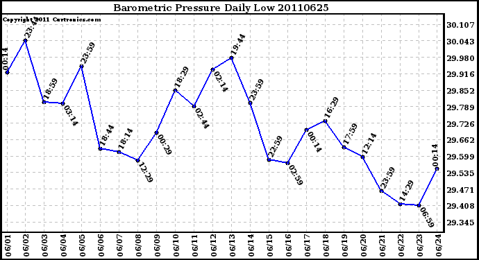 Milwaukee Weather Barometric Pressure Daily Low