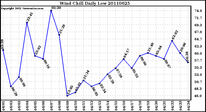 Milwaukee Weather Wind Chill Daily Low